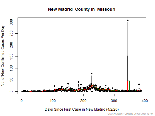 Missouri-New Madrid cases chart should be in this spot