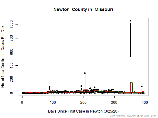 Missouri-Newton cases chart should be in this spot