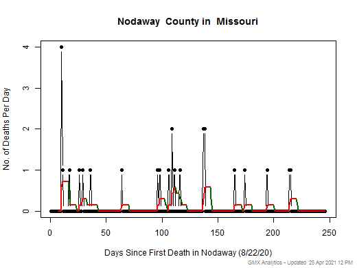 Missouri-Nodaway death chart should be in this spot