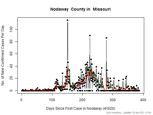 Missouri-Nodaway cases chart should be in this spot