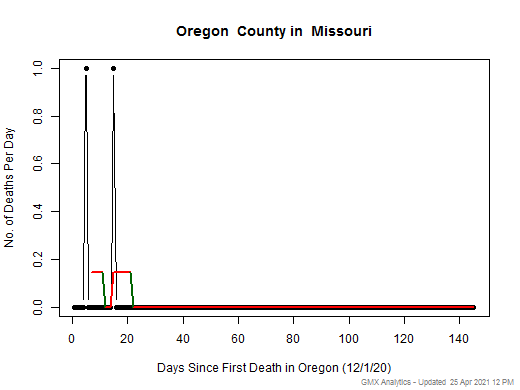 Missouri-Oregon death chart should be in this spot
