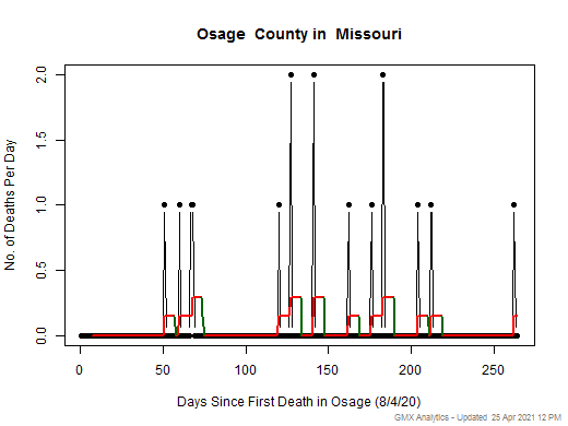 Missouri-Osage death chart should be in this spot
