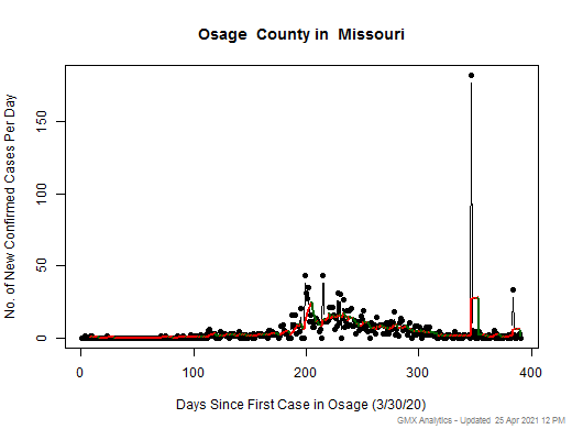 Missouri-Osage cases chart should be in this spot