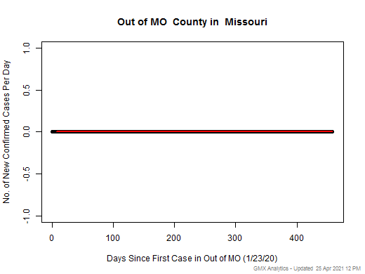 Missouri-Out of MO cases chart should be in this spot