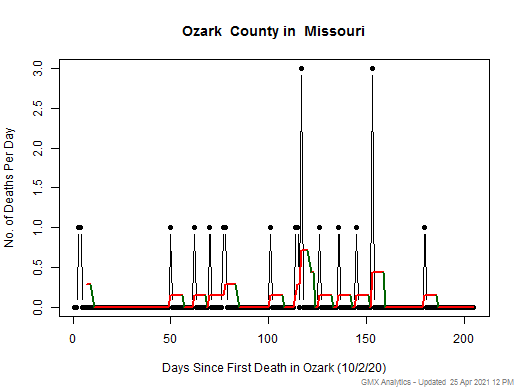 Missouri-Ozark death chart should be in this spot