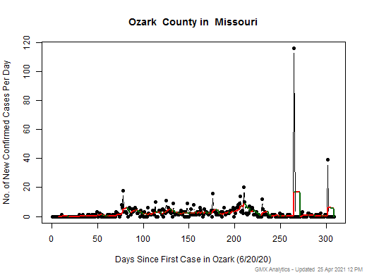 Missouri-Ozark cases chart should be in this spot
