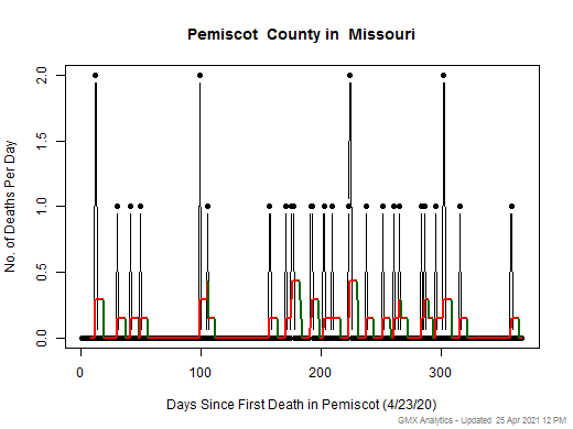 Missouri-Pemiscot death chart should be in this spot