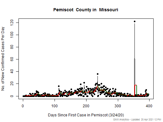 Missouri-Pemiscot cases chart should be in this spot