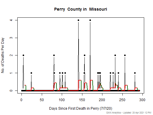 Missouri-Perry death chart should be in this spot