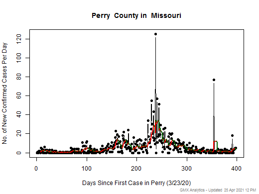 Missouri-Perry cases chart should be in this spot