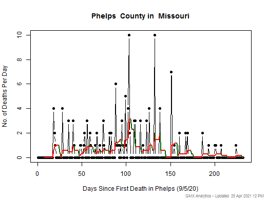 Missouri-Phelps death chart should be in this spot