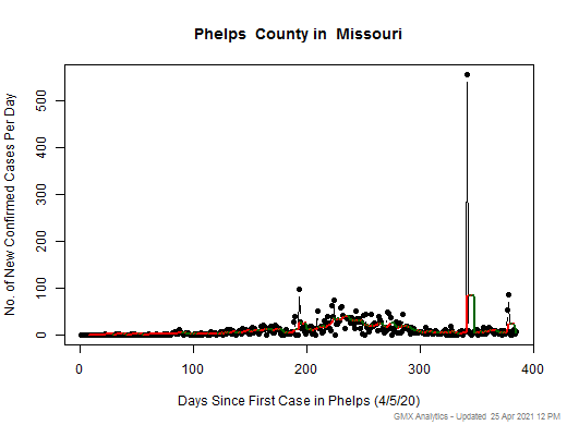 Missouri-Phelps cases chart should be in this spot