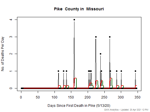 Missouri-Pike death chart should be in this spot