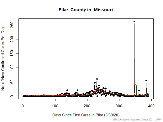 Missouri-Pike cases chart should be in this spot