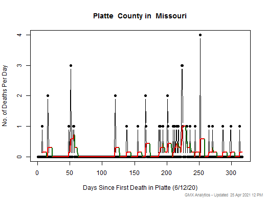 Missouri-Platte death chart should be in this spot