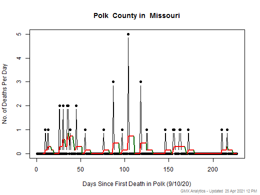 Missouri-Polk death chart should be in this spot
