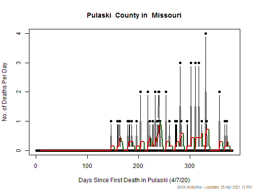Missouri-Pulaski death chart should be in this spot