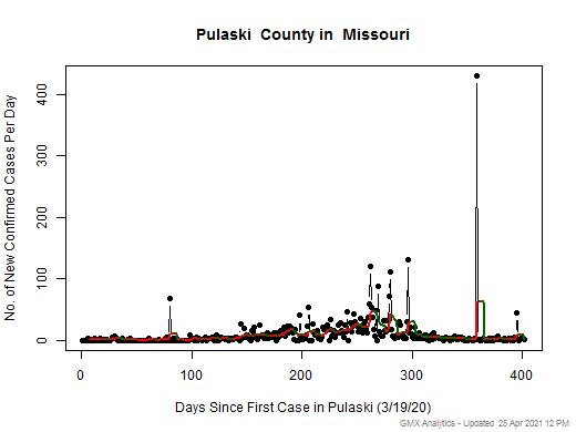 Missouri-Pulaski cases chart should be in this spot