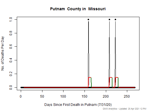 Missouri-Putnam death chart should be in this spot