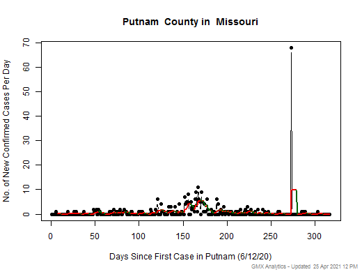 Missouri-Putnam cases chart should be in this spot