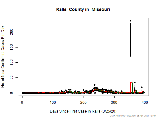 Missouri-Ralls cases chart should be in this spot