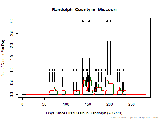 Missouri-Randolph death chart should be in this spot