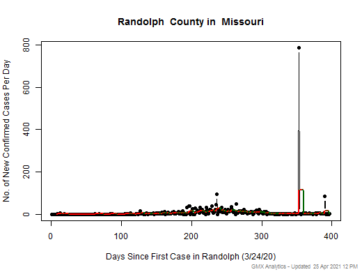 Missouri-Randolph cases chart should be in this spot
