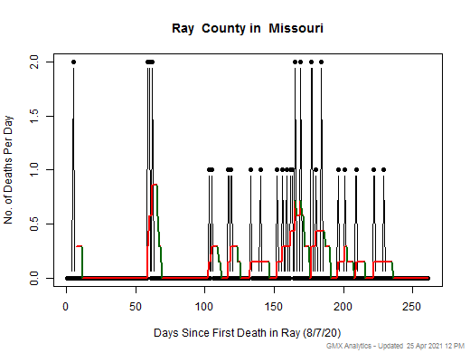 Missouri-Ray death chart should be in this spot