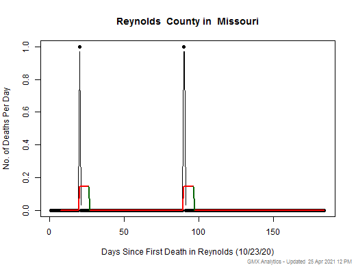 Missouri-Reynolds death chart should be in this spot