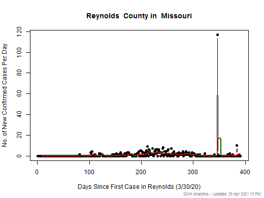 Missouri-Reynolds cases chart should be in this spot