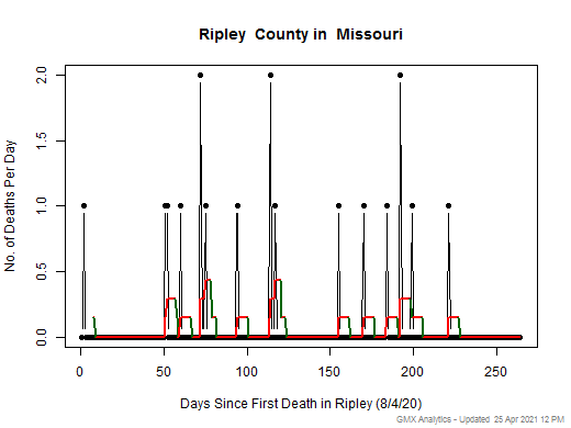 Missouri-Ripley death chart should be in this spot