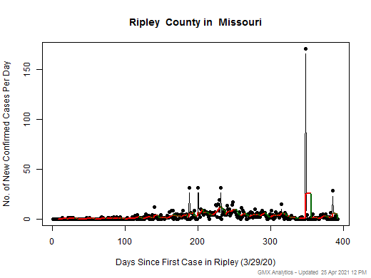 Missouri-Ripley cases chart should be in this spot