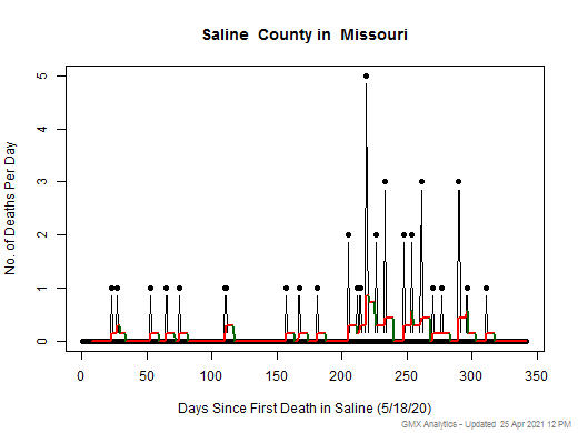 Missouri-Saline death chart should be in this spot