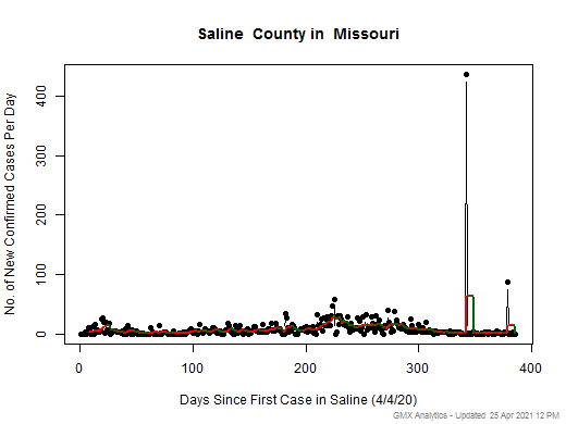 Missouri-Saline cases chart should be in this spot