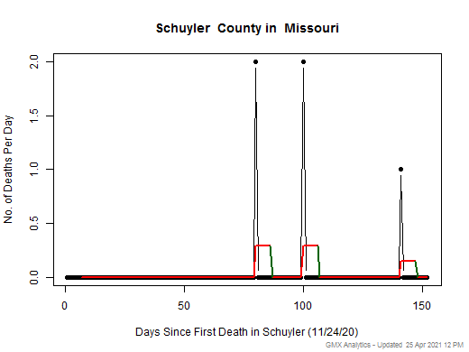 Missouri-Schuyler death chart should be in this spot