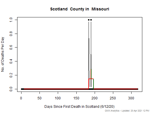 Missouri-Scotland death chart should be in this spot