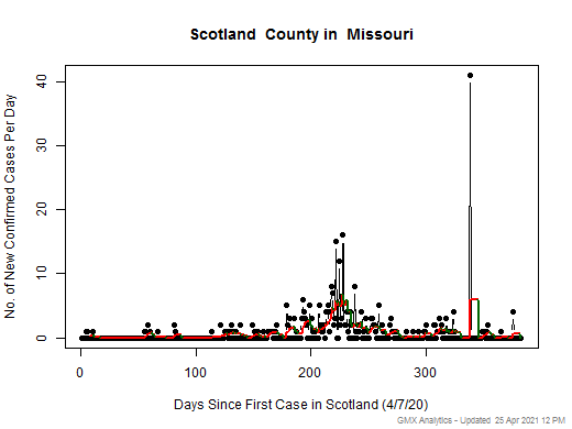 Missouri-Scotland cases chart should be in this spot