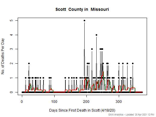 Missouri-Scott death chart should be in this spot