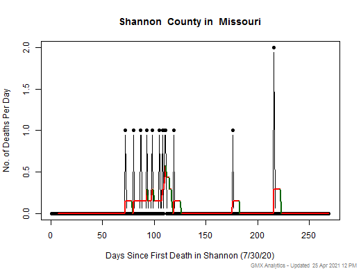 Missouri-Shannon death chart should be in this spot