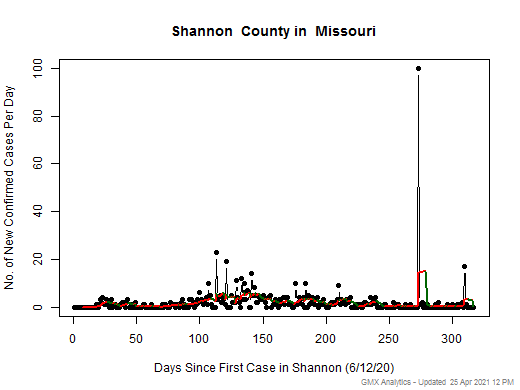 Missouri-Shannon cases chart should be in this spot