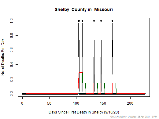 Missouri-Shelby death chart should be in this spot