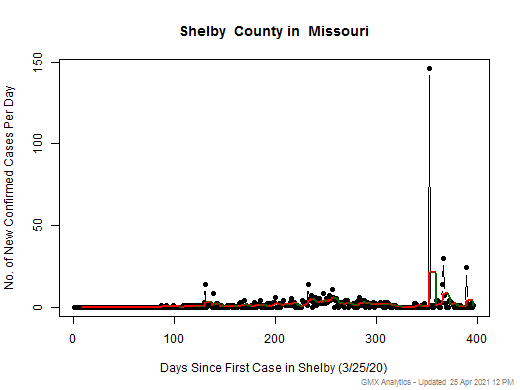 Missouri-Shelby cases chart should be in this spot