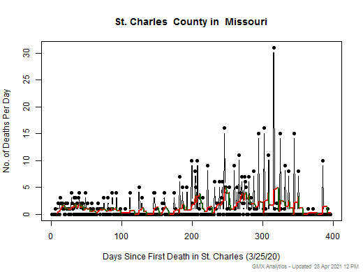 Missouri-St. Charles death chart should be in this spot