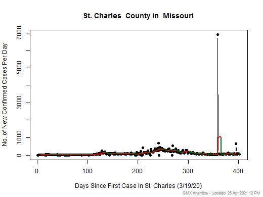 Missouri-St. Charles cases chart should be in this spot