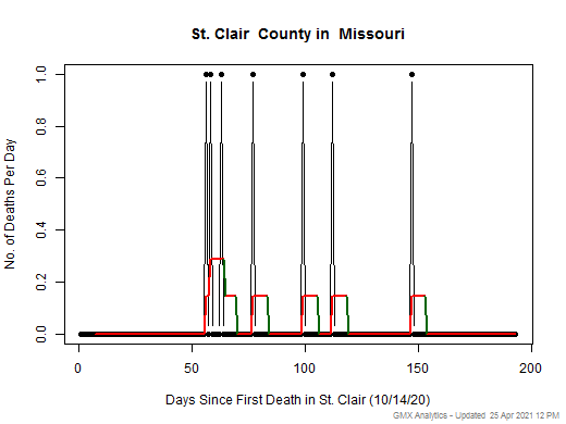 Missouri-St. Clair death chart should be in this spot