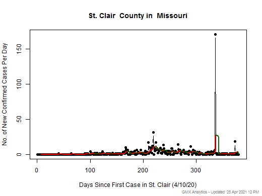 Missouri-St. Clair cases chart should be in this spot