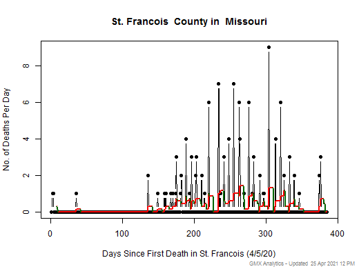 Missouri-St. Francois death chart should be in this spot