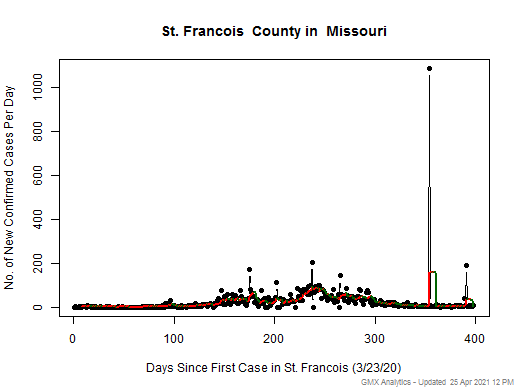 Missouri-St. Francois cases chart should be in this spot