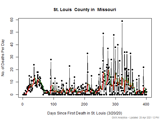 Missouri-St. Louis death chart should be in this spot