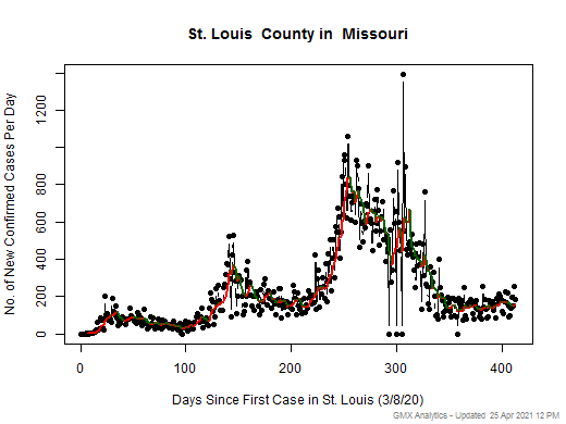 Missouri-St. Louis cases chart should be in this spot